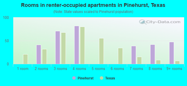 Rooms in renter-occupied apartments in Pinehurst, Texas