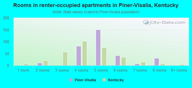 Rooms in renter-occupied apartments in Piner-Visalia, Kentucky