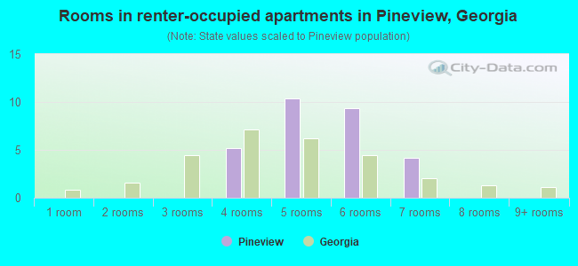 Rooms in renter-occupied apartments in Pineview, Georgia