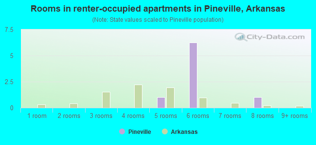 Rooms in renter-occupied apartments in Pineville, Arkansas
