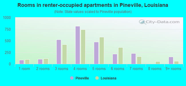 Rooms in renter-occupied apartments in Pineville, Louisiana