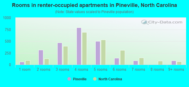Rooms in renter-occupied apartments in Pineville, North Carolina