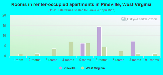 Rooms in renter-occupied apartments in Pineville, West Virginia