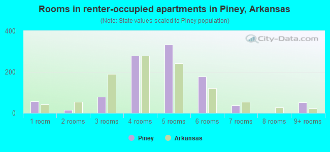 Rooms in renter-occupied apartments in Piney, Arkansas
