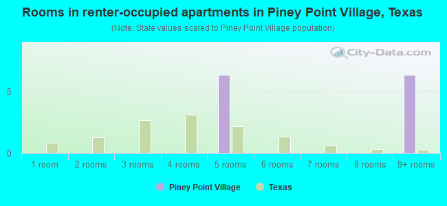 Rooms in renter-occupied apartments in Piney Point Village, Texas