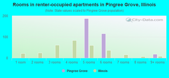 Rooms in renter-occupied apartments in Pingree Grove, Illinois