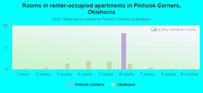 Rooms in renter-occupied apartments in Pinhook Corners, Oklahoma