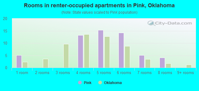 Rooms in renter-occupied apartments in Pink, Oklahoma