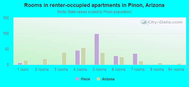 Rooms in renter-occupied apartments in Pinon, Arizona