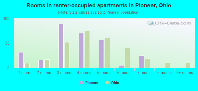 Rooms in renter-occupied apartments in Pioneer, Ohio