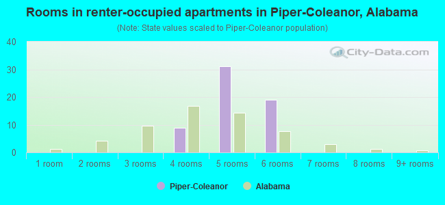 Rooms in renter-occupied apartments in Piper-Coleanor, Alabama