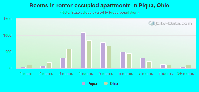 Rooms in renter-occupied apartments in Piqua, Ohio