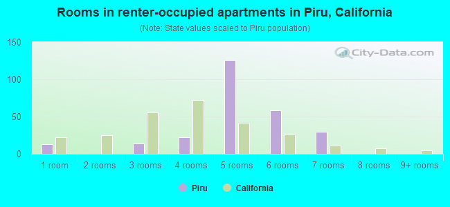 Rooms in renter-occupied apartments in Piru, California
