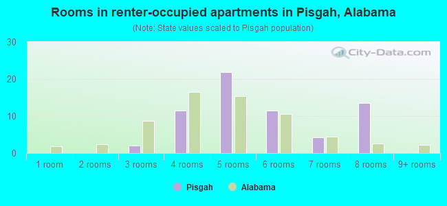 Rooms in renter-occupied apartments in Pisgah, Alabama