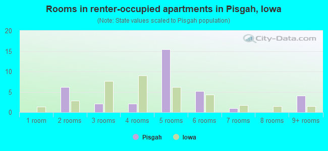 Rooms in renter-occupied apartments in Pisgah, Iowa