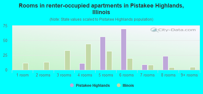 Rooms in renter-occupied apartments in Pistakee Highlands, Illinois