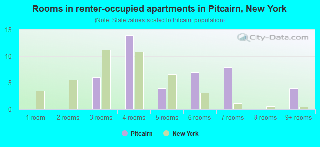 Rooms in renter-occupied apartments in Pitcairn, New York