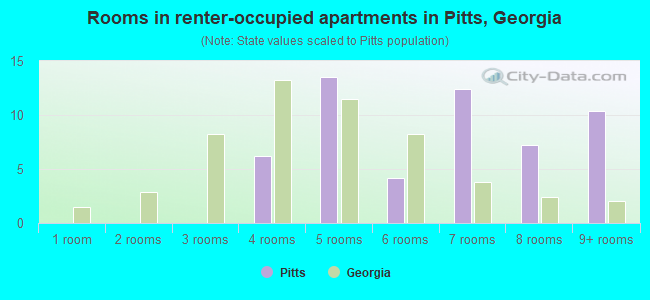 Rooms in renter-occupied apartments in Pitts, Georgia