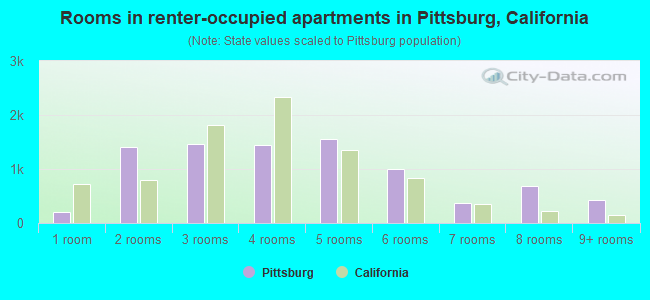 Rooms in renter-occupied apartments in Pittsburg, California