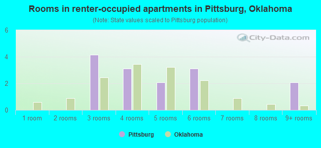 Rooms in renter-occupied apartments in Pittsburg, Oklahoma
