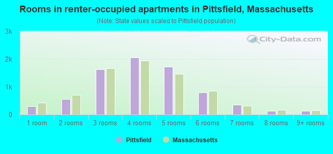 Rooms in renter-occupied apartments in Pittsfield, Massachusetts