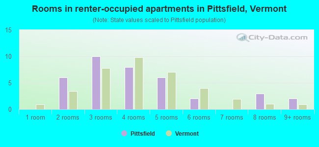 Rooms in renter-occupied apartments in Pittsfield, Vermont
