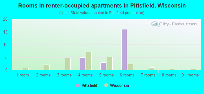 Rooms in renter-occupied apartments in Pittsfield, Wisconsin