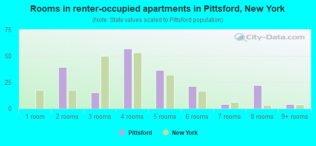 Rooms in renter-occupied apartments in Pittsford, New York