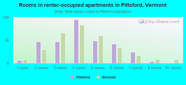 Rooms in renter-occupied apartments in Pittsford, Vermont