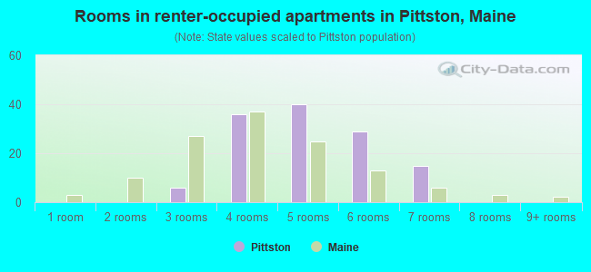 Rooms in renter-occupied apartments in Pittston, Maine