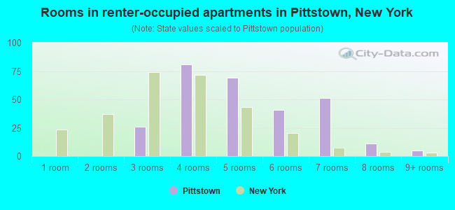 Rooms in renter-occupied apartments in Pittstown, New York