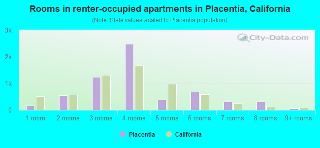 Rooms in renter-occupied apartments in Placentia, California