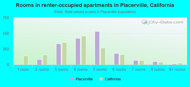 Rooms in renter-occupied apartments in Placerville, California