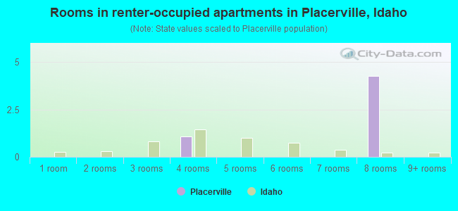 Rooms in renter-occupied apartments in Placerville, Idaho