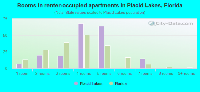 Rooms in renter-occupied apartments in Placid Lakes, Florida