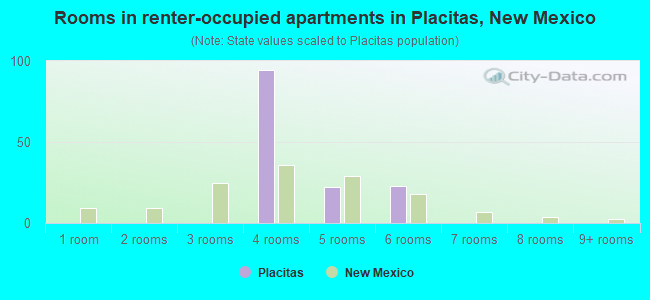 Rooms in renter-occupied apartments in Placitas, New Mexico