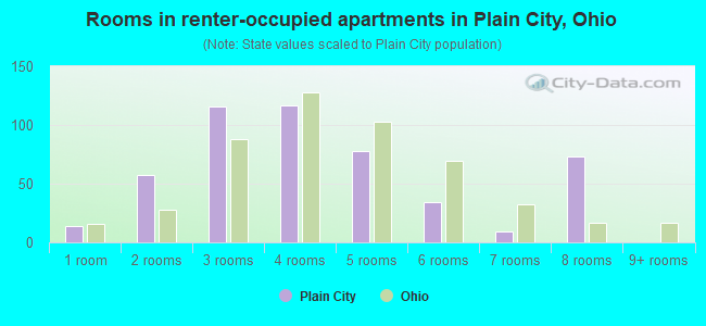 Rooms in renter-occupied apartments in Plain City, Ohio