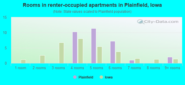 Rooms in renter-occupied apartments in Plainfield, Iowa