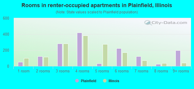 Rooms in renter-occupied apartments in Plainfield, Illinois