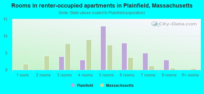 Rooms in renter-occupied apartments in Plainfield, Massachusetts