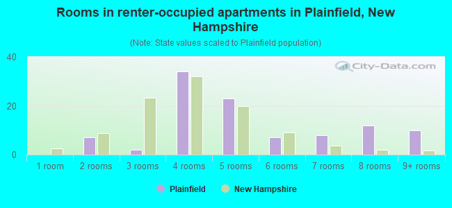 Rooms in renter-occupied apartments in Plainfield, New Hampshire