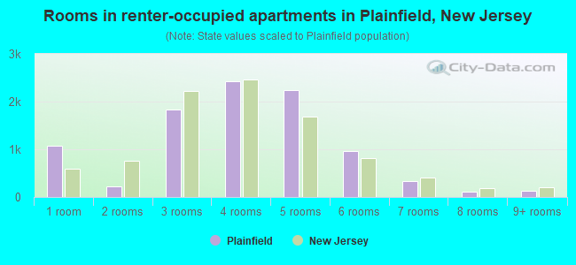 Rooms in renter-occupied apartments in Plainfield, New Jersey
