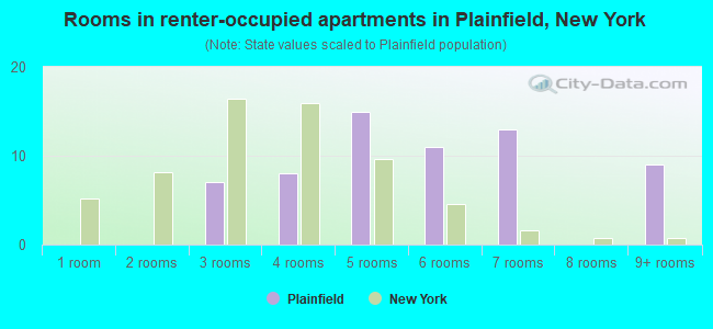 Rooms in renter-occupied apartments in Plainfield, New York
