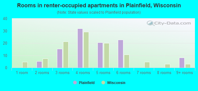 Rooms in renter-occupied apartments in Plainfield, Wisconsin