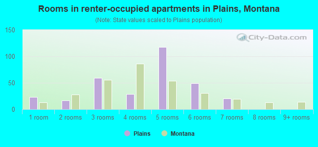 Rooms in renter-occupied apartments in Plains, Montana