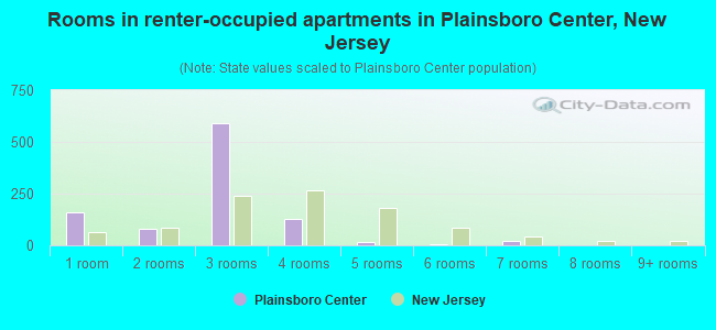 Rooms in renter-occupied apartments in Plainsboro Center, New Jersey