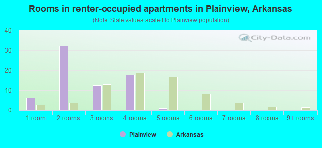 Rooms in renter-occupied apartments in Plainview, Arkansas