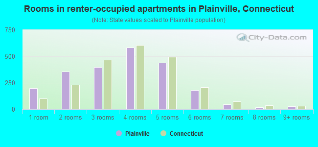 Rooms in renter-occupied apartments in Plainville, Connecticut