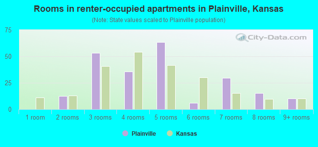 Rooms in renter-occupied apartments in Plainville, Kansas