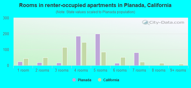 Rooms in renter-occupied apartments in Planada, California
